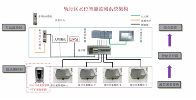 轨行区水位智能检测系统