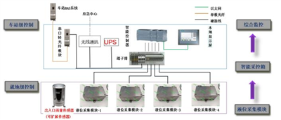 轨行区水位智能监测系统