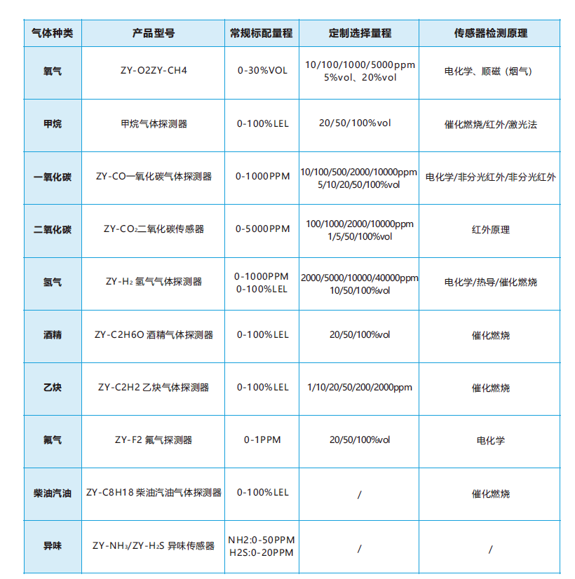 气体传感器量程说明.png